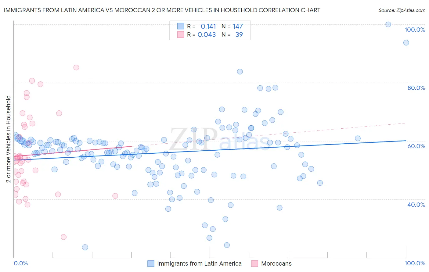 Immigrants from Latin America vs Moroccan 2 or more Vehicles in Household