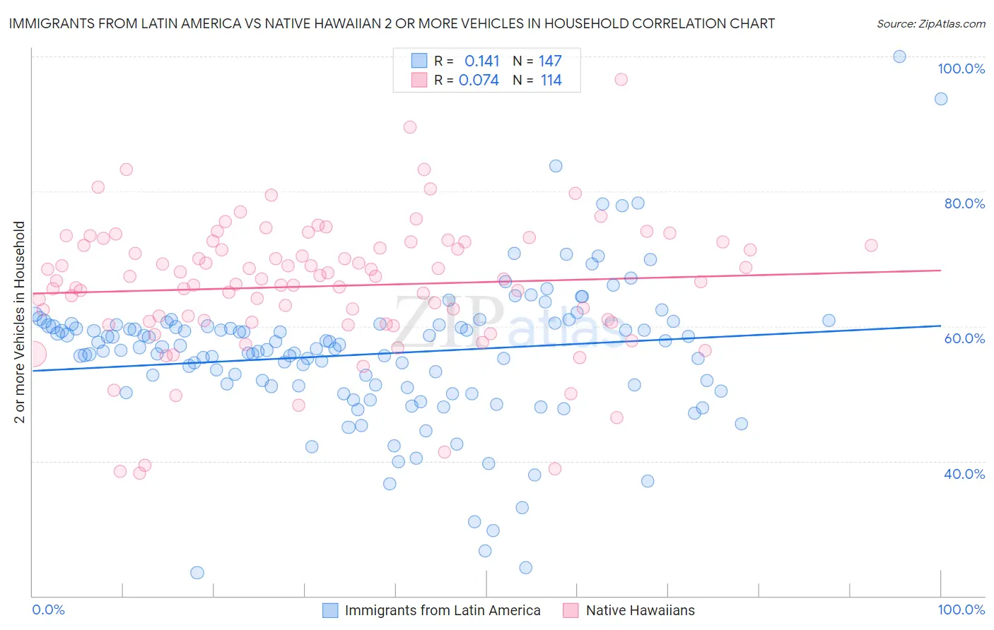 Immigrants from Latin America vs Native Hawaiian 2 or more Vehicles in Household
