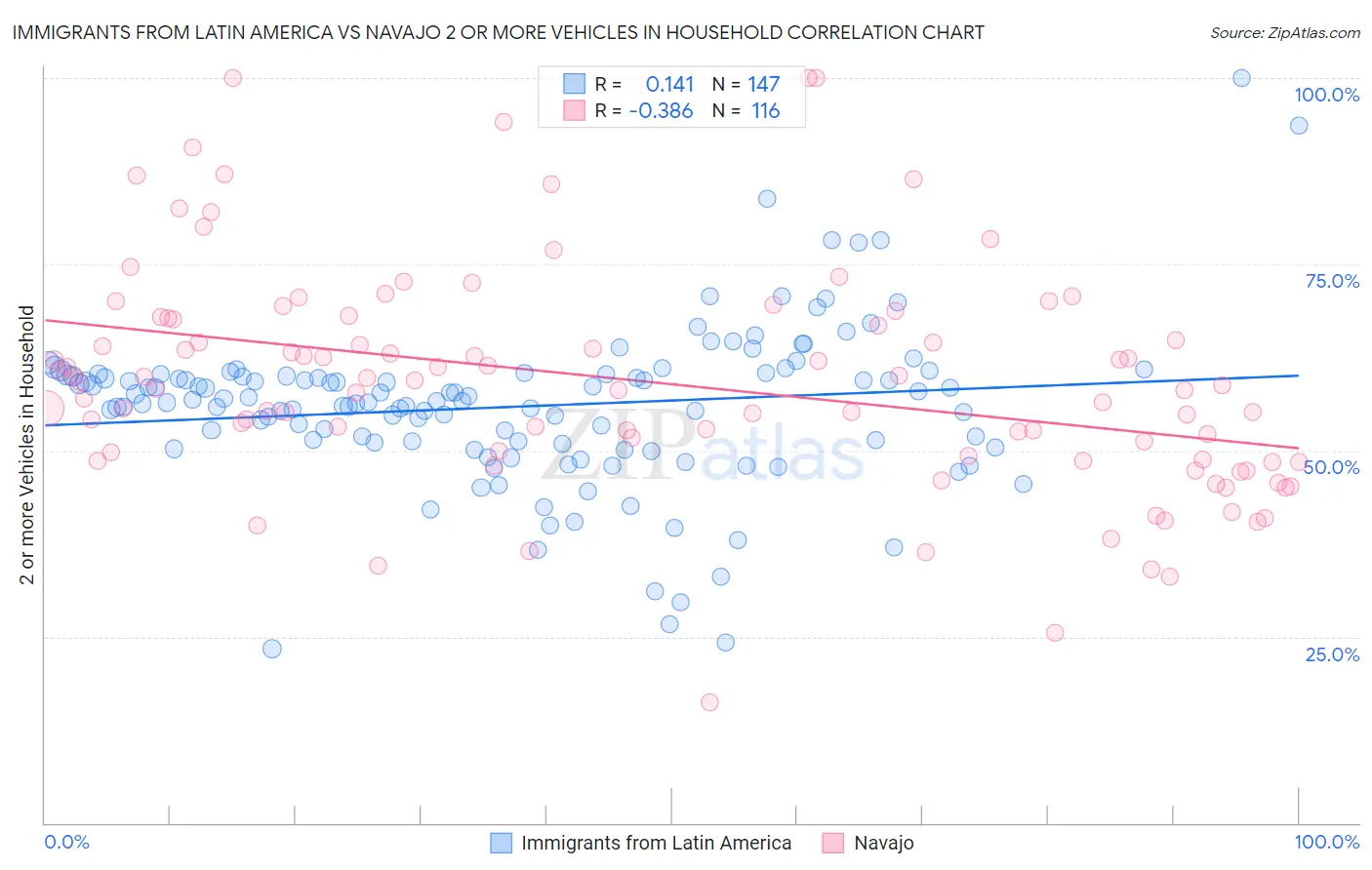 Immigrants from Latin America vs Navajo 2 or more Vehicles in Household