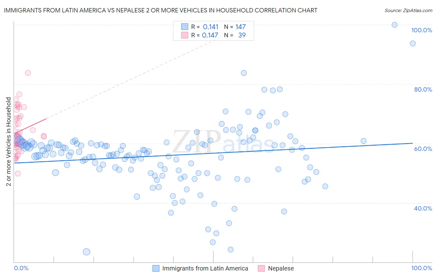 Immigrants from Latin America vs Nepalese 2 or more Vehicles in Household