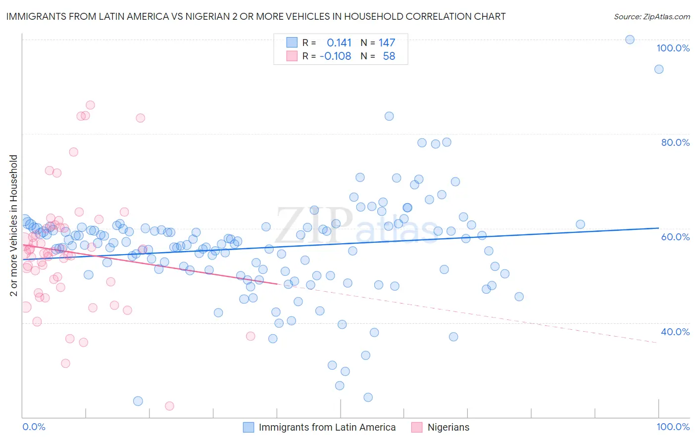 Immigrants from Latin America vs Nigerian 2 or more Vehicles in Household