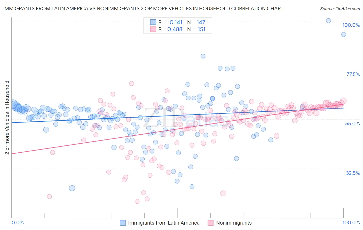 Immigrants from Latin America vs Nonimmigrants 2 or more Vehicles in Household