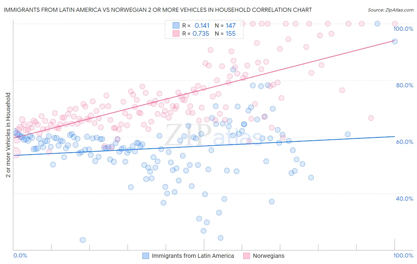 Immigrants from Latin America vs Norwegian 2 or more Vehicles in Household