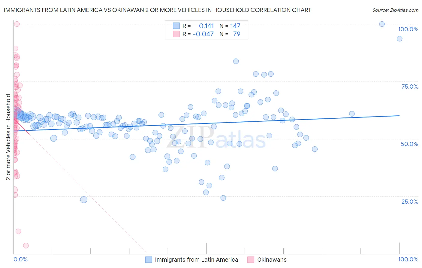 Immigrants from Latin America vs Okinawan 2 or more Vehicles in Household