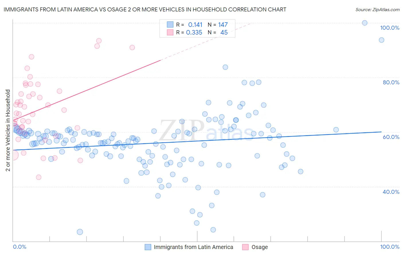 Immigrants from Latin America vs Osage 2 or more Vehicles in Household