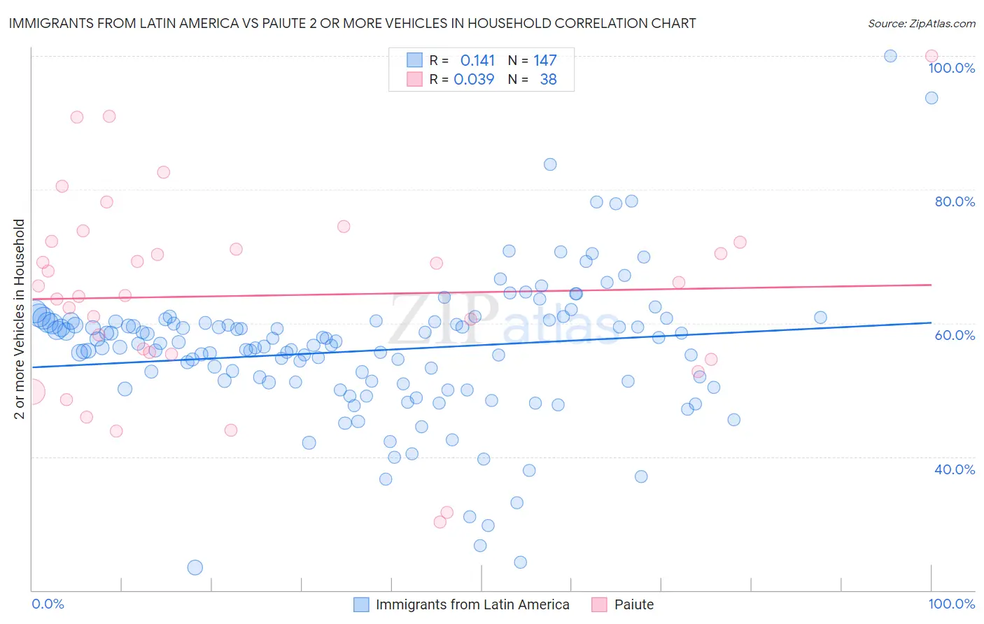 Immigrants from Latin America vs Paiute 2 or more Vehicles in Household