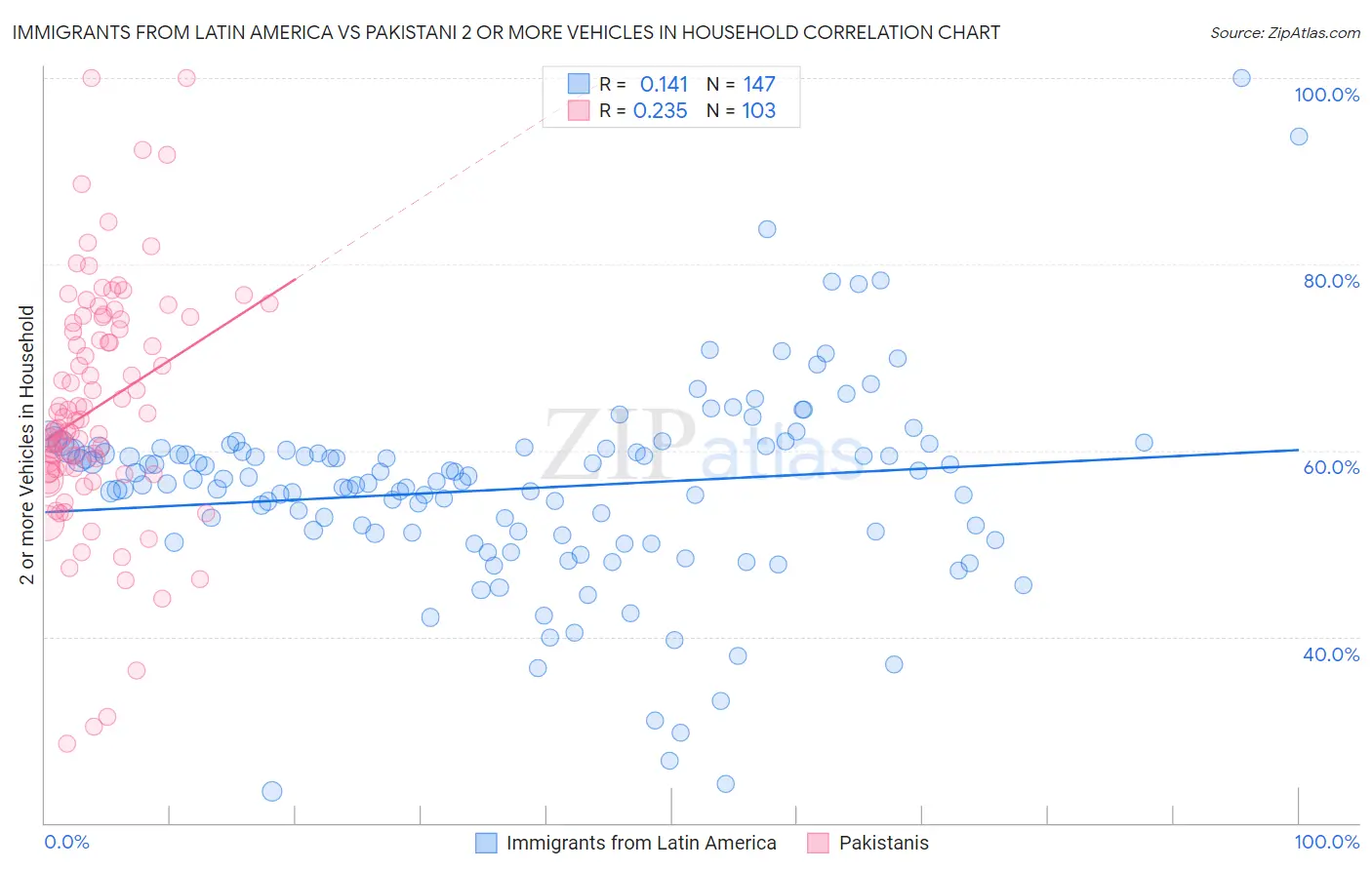 Immigrants from Latin America vs Pakistani 2 or more Vehicles in Household