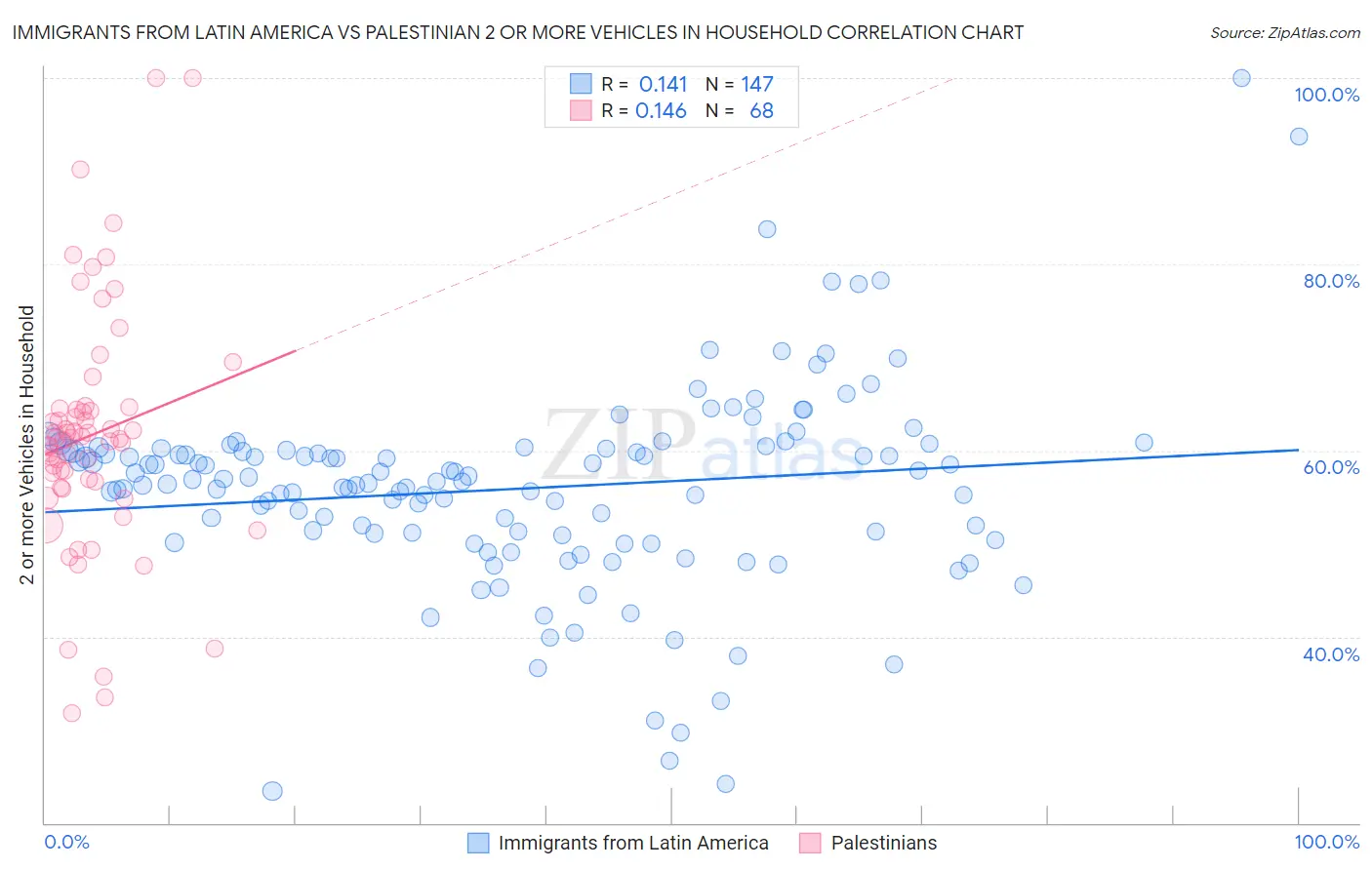 Immigrants from Latin America vs Palestinian 2 or more Vehicles in Household