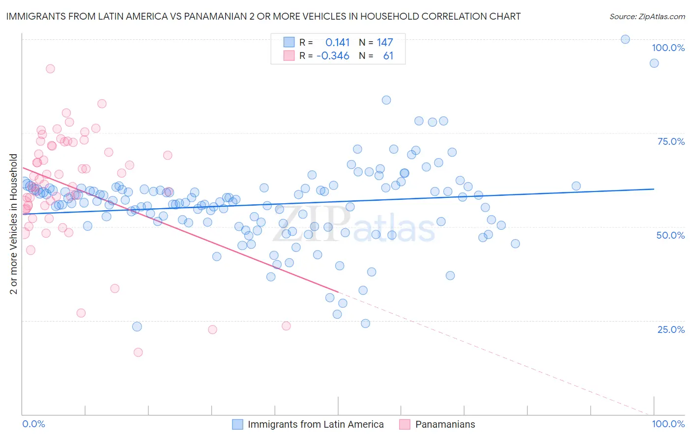 Immigrants from Latin America vs Panamanian 2 or more Vehicles in Household