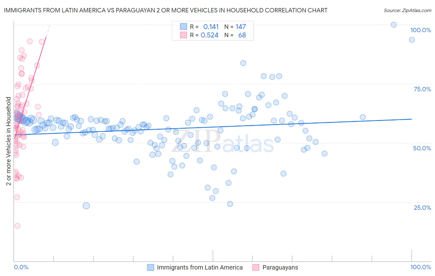 Immigrants from Latin America vs Paraguayan 2 or more Vehicles in Household