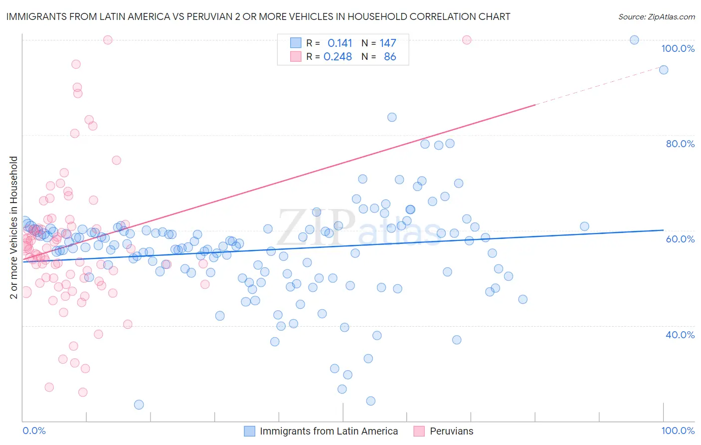 Immigrants from Latin America vs Peruvian 2 or more Vehicles in Household