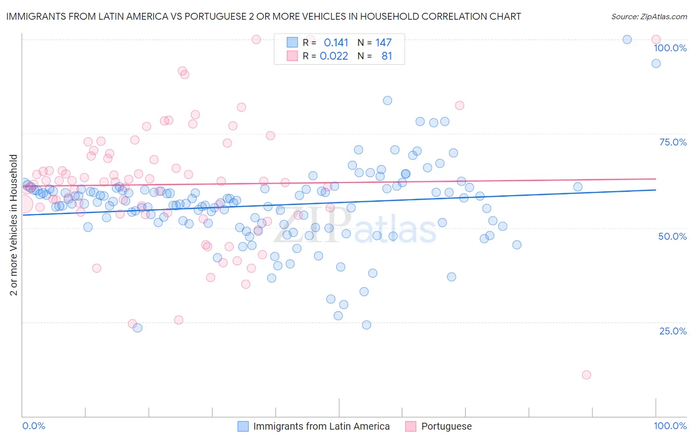 Immigrants from Latin America vs Portuguese 2 or more Vehicles in Household