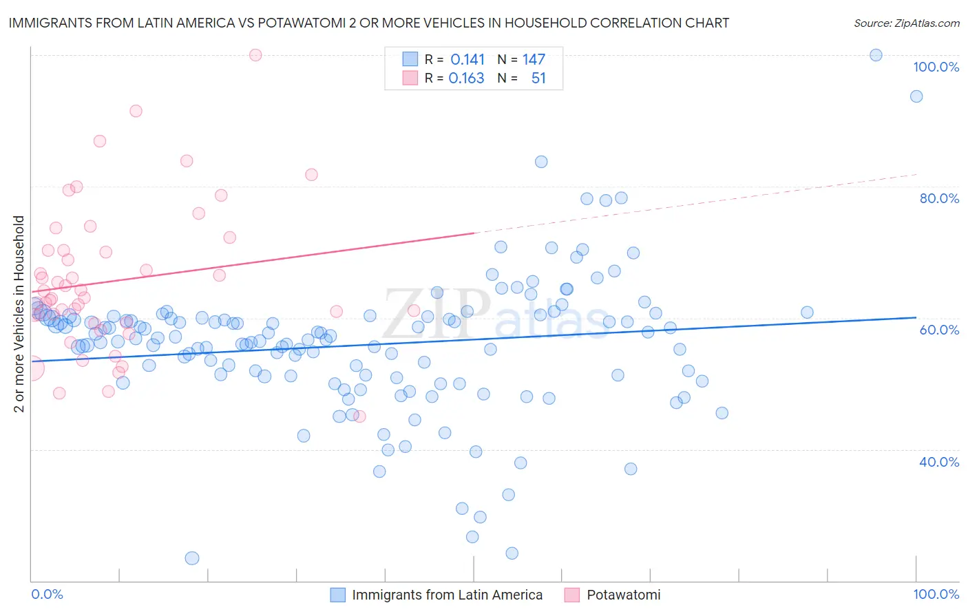 Immigrants from Latin America vs Potawatomi 2 or more Vehicles in Household