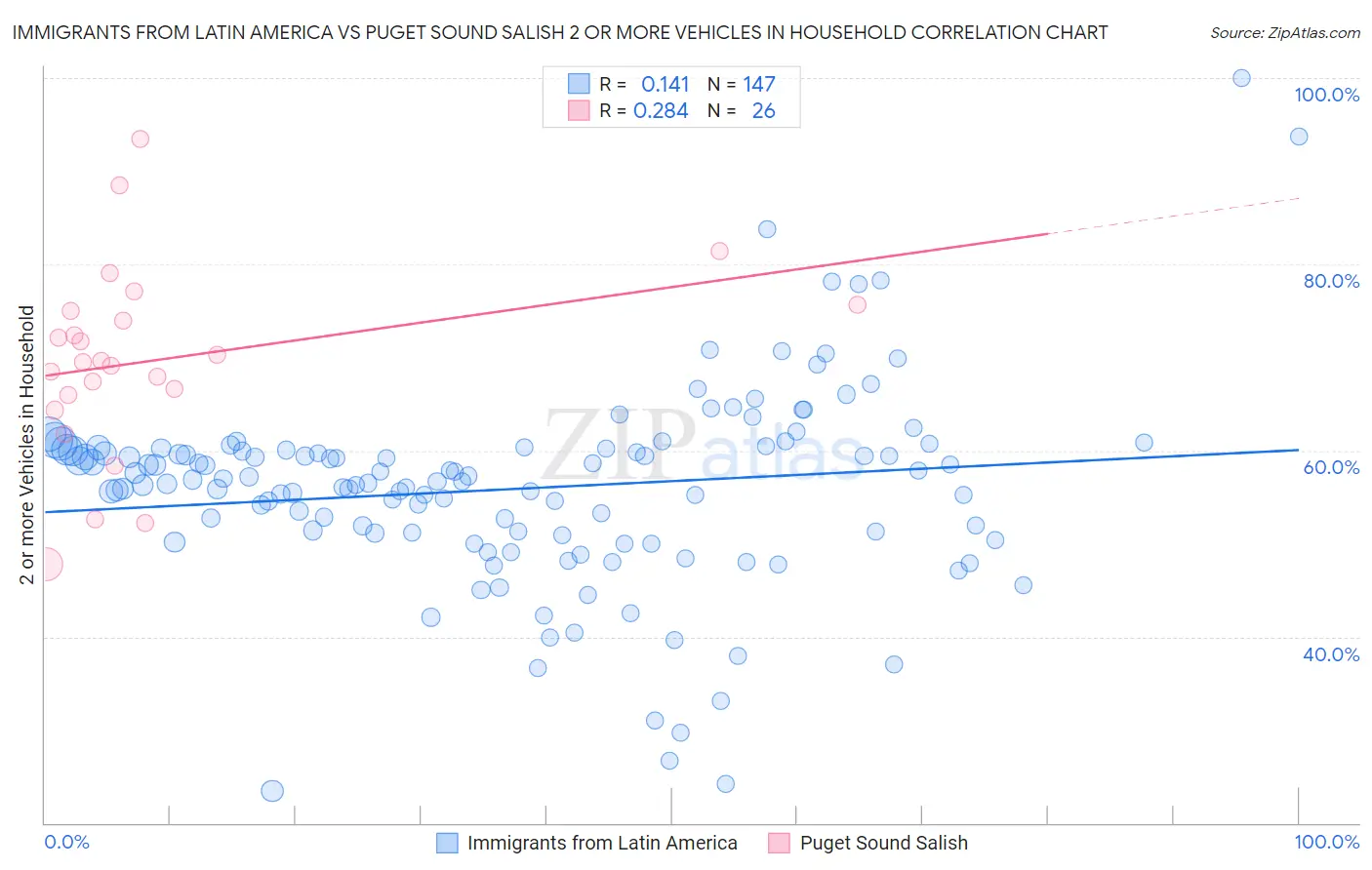 Immigrants from Latin America vs Puget Sound Salish 2 or more Vehicles in Household