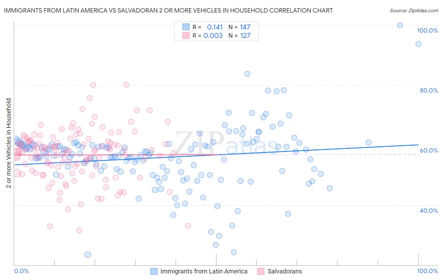 Immigrants from Latin America vs Salvadoran 2 or more Vehicles in Household