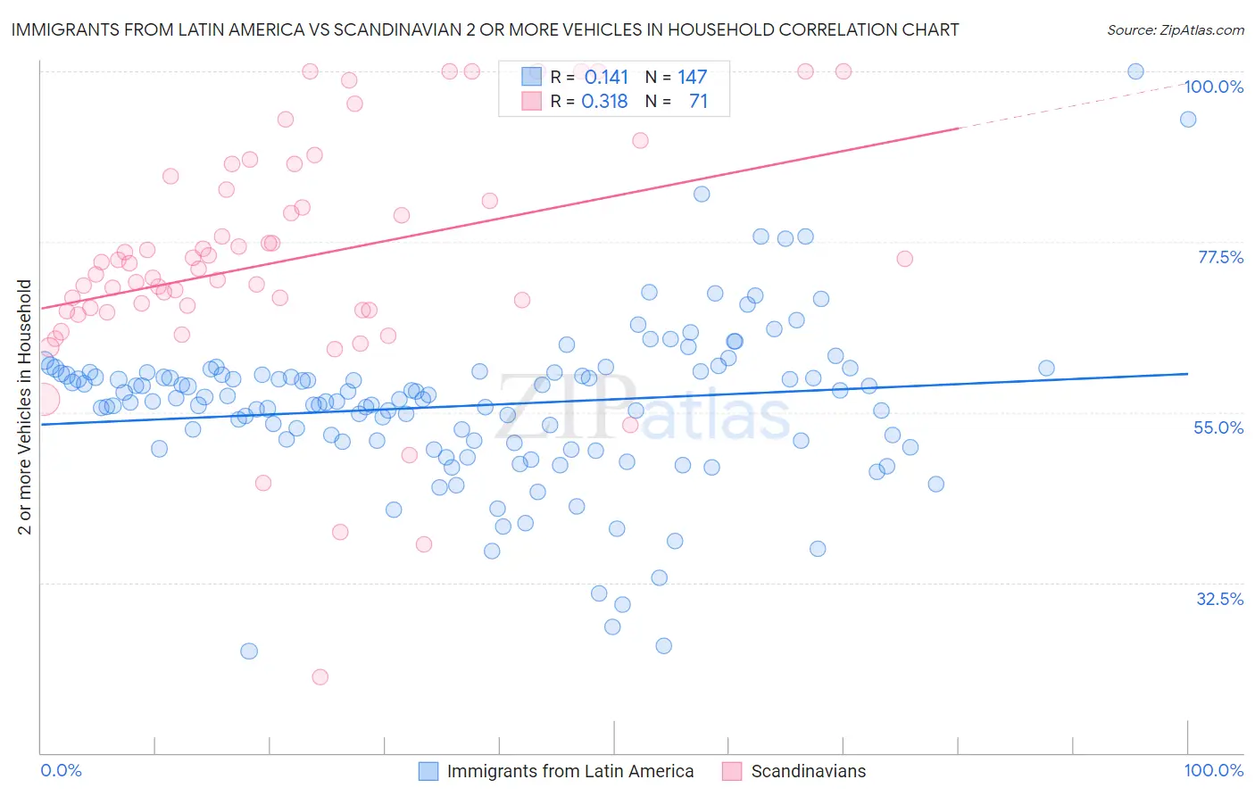 Immigrants from Latin America vs Scandinavian 2 or more Vehicles in Household