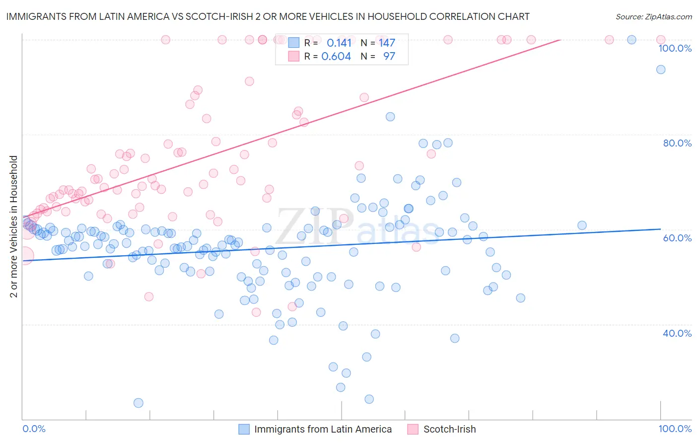 Immigrants from Latin America vs Scotch-Irish 2 or more Vehicles in Household
