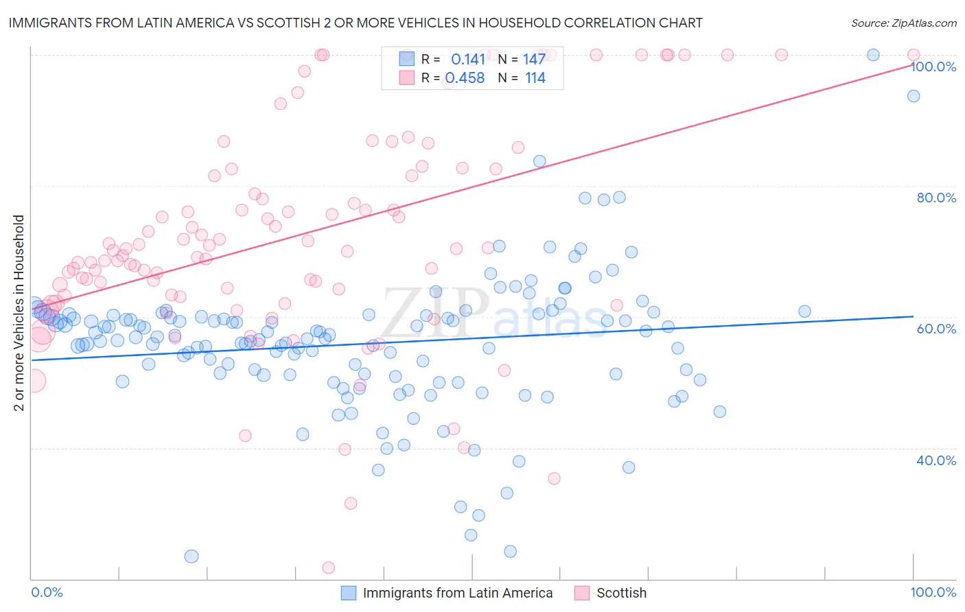 Immigrants from Latin America vs Scottish 2 or more Vehicles in Household