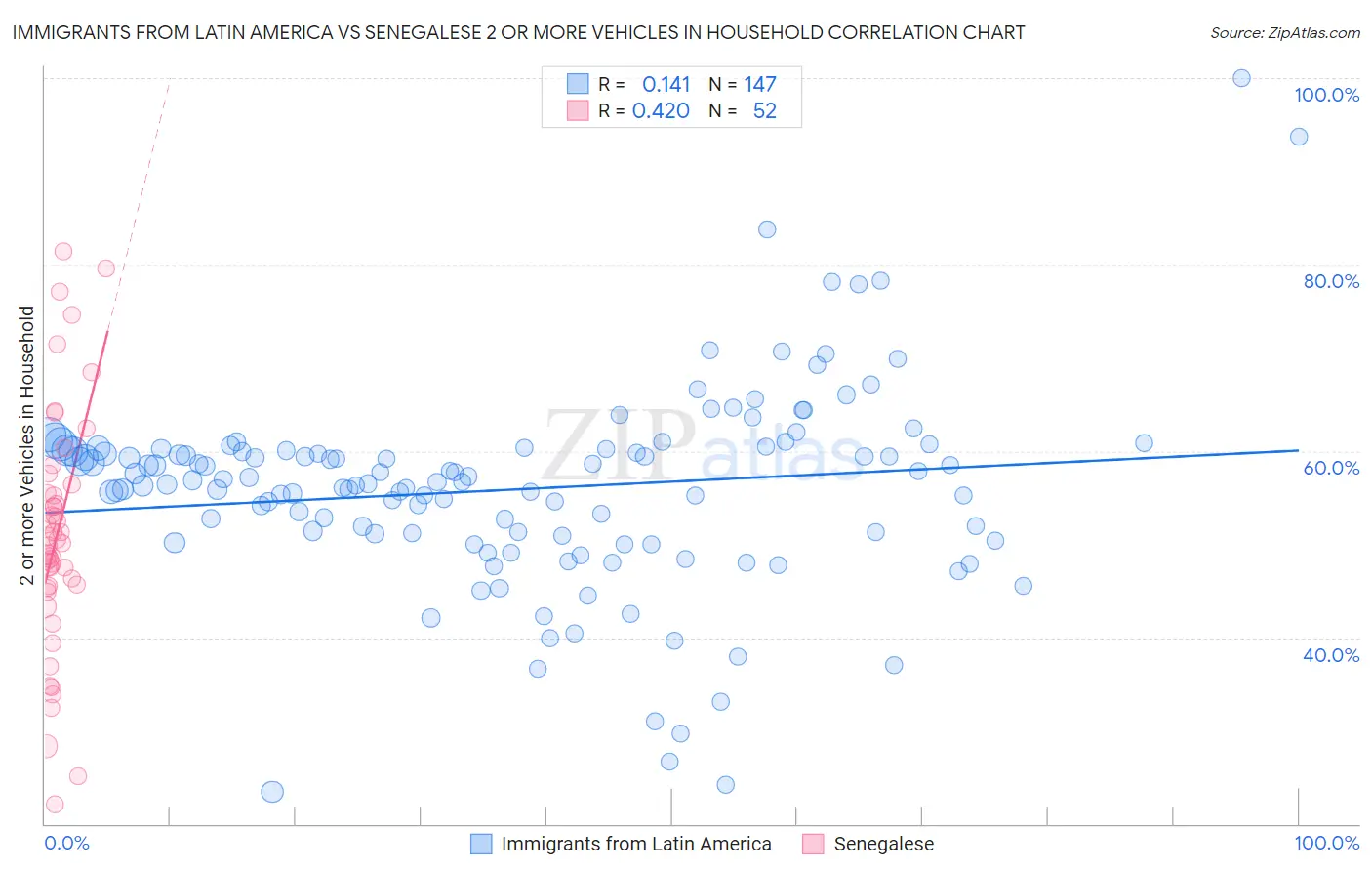 Immigrants from Latin America vs Senegalese 2 or more Vehicles in Household