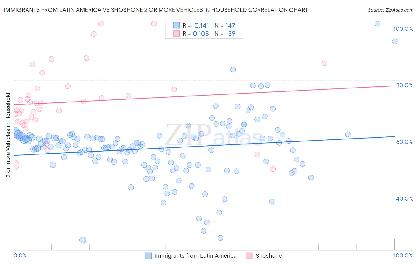 Immigrants from Latin America vs Shoshone 2 or more Vehicles in Household