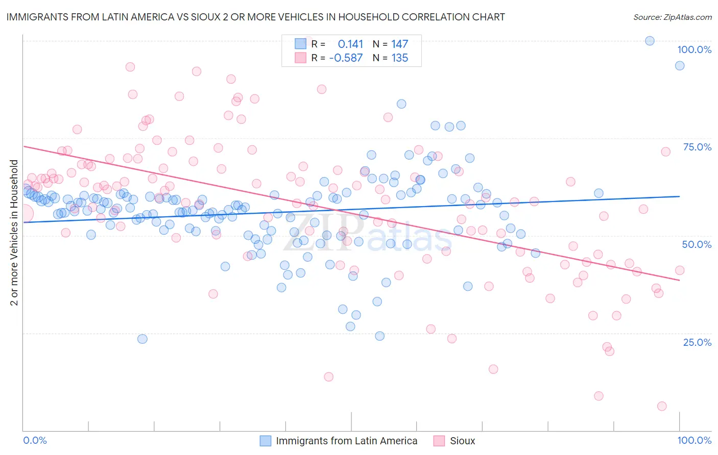 Immigrants from Latin America vs Sioux 2 or more Vehicles in Household