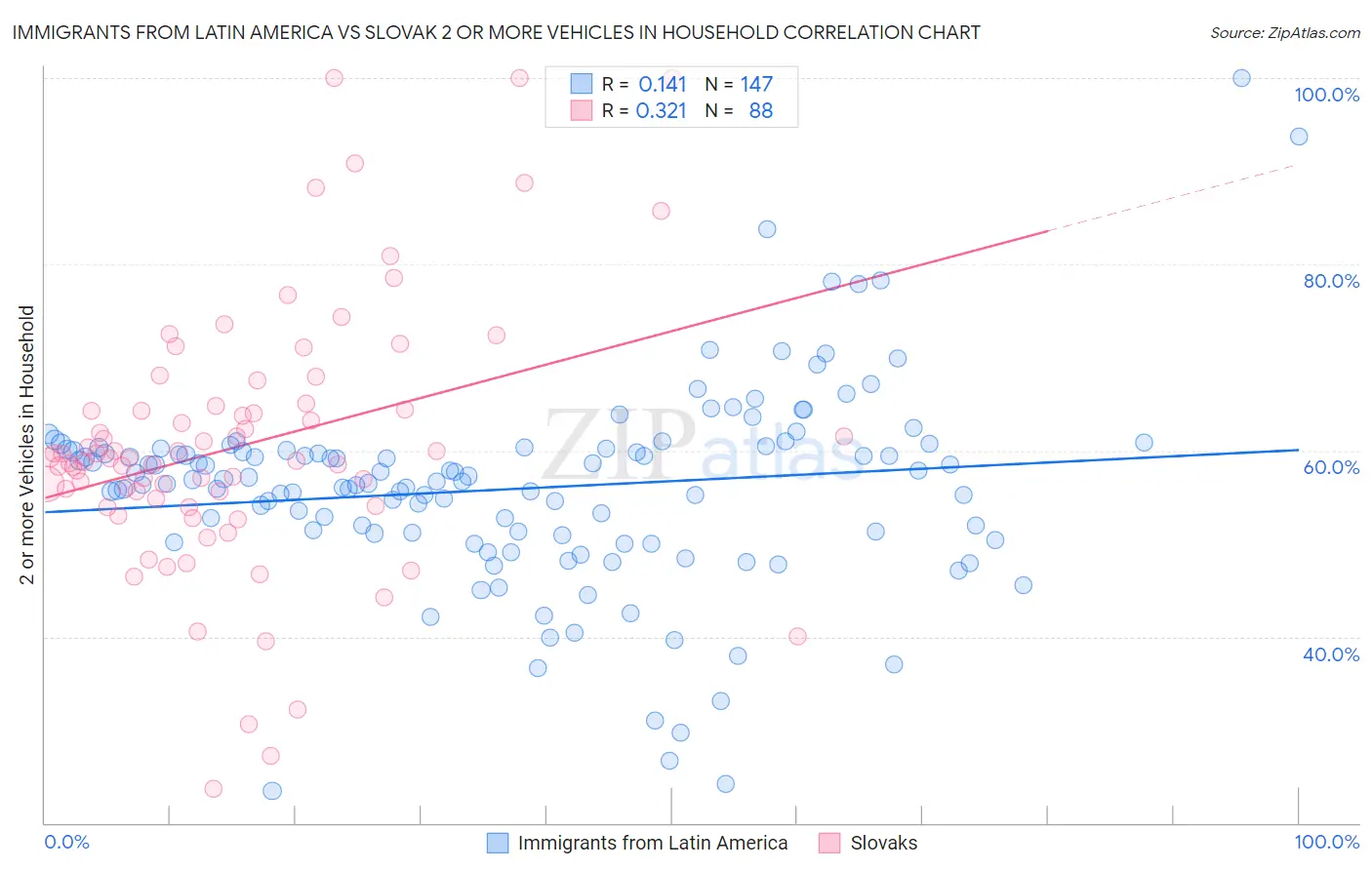 Immigrants from Latin America vs Slovak 2 or more Vehicles in Household