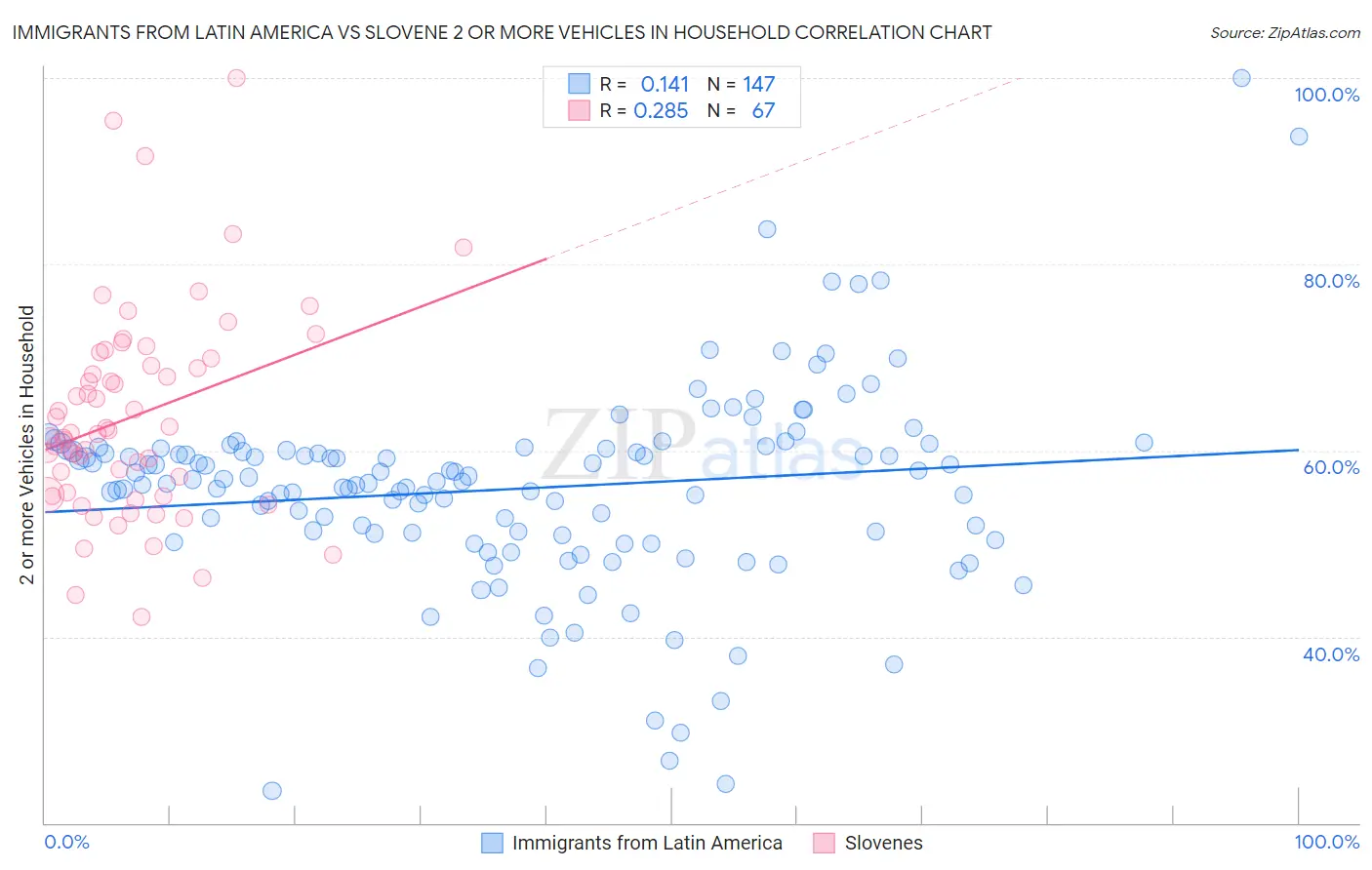 Immigrants from Latin America vs Slovene 2 or more Vehicles in Household