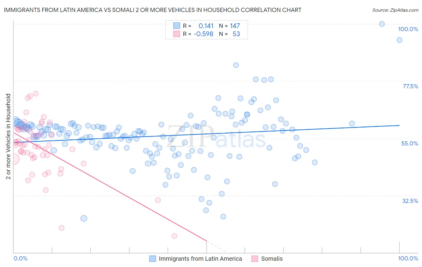 Immigrants from Latin America vs Somali 2 or more Vehicles in Household