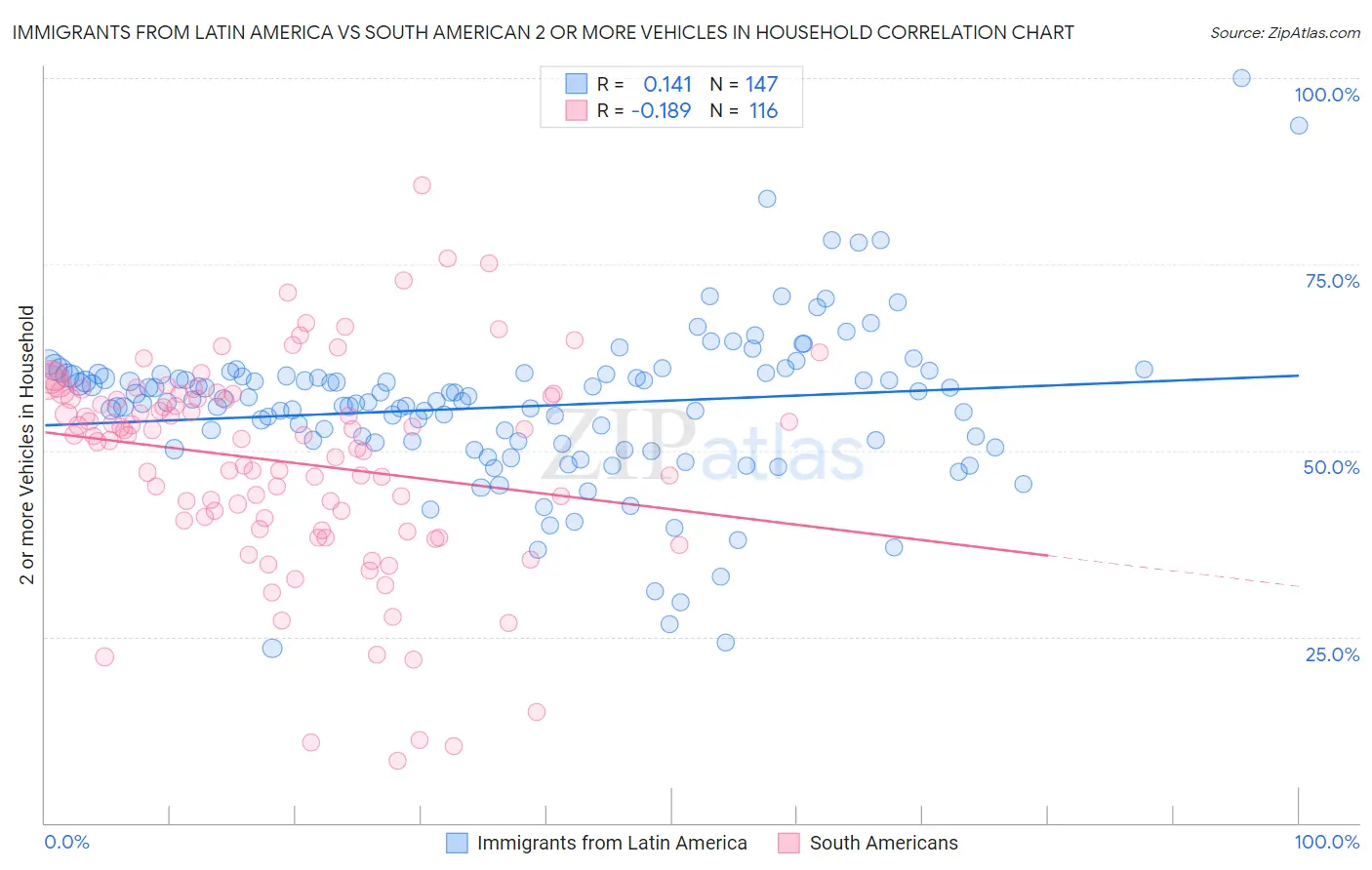 Immigrants from Latin America vs South American 2 or more Vehicles in Household