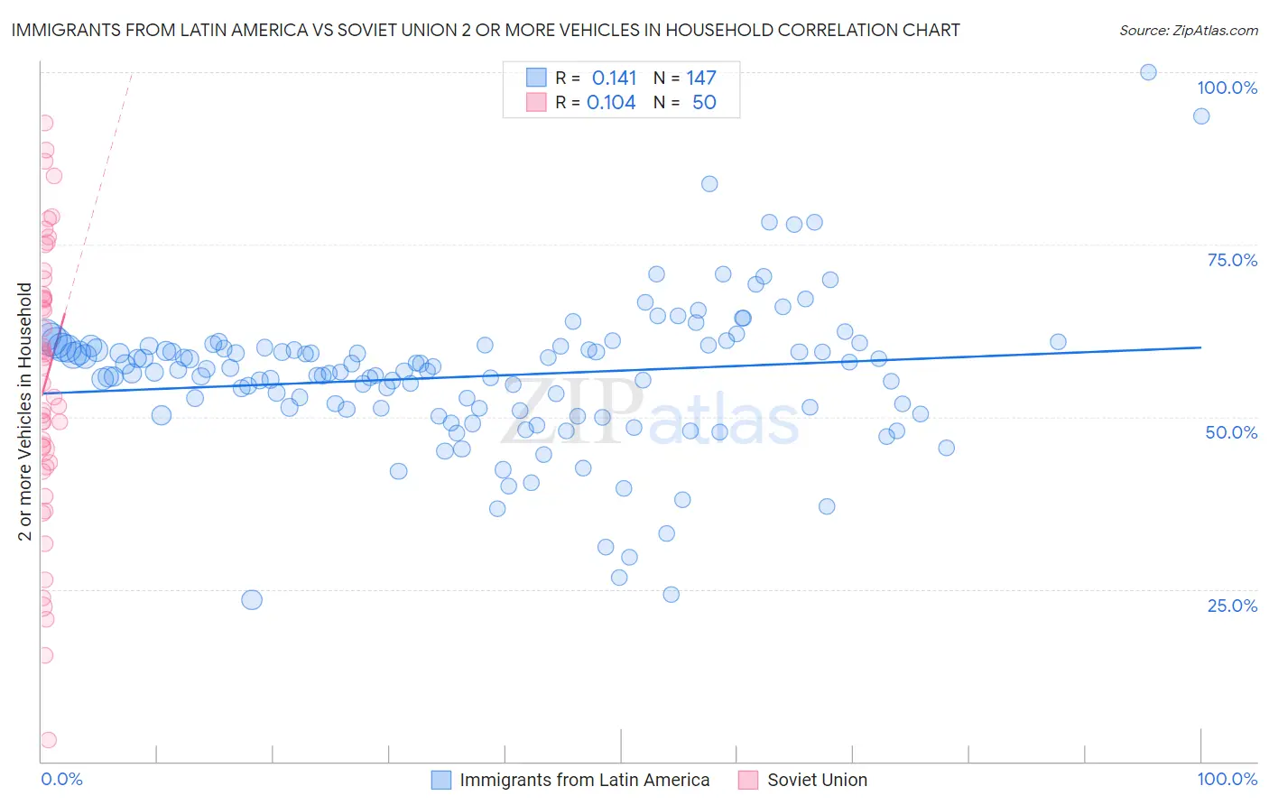 Immigrants from Latin America vs Soviet Union 2 or more Vehicles in Household