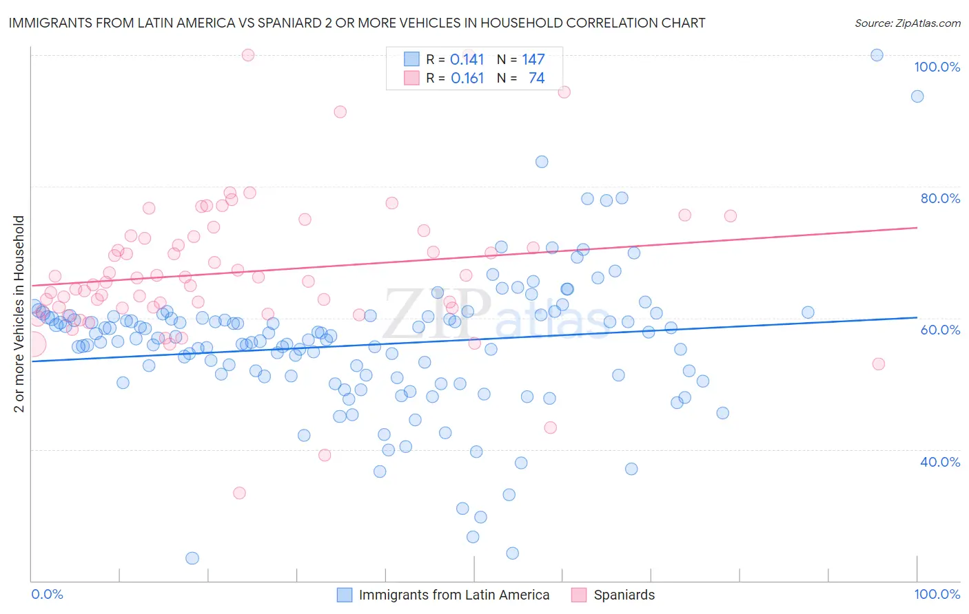 Immigrants from Latin America vs Spaniard 2 or more Vehicles in Household