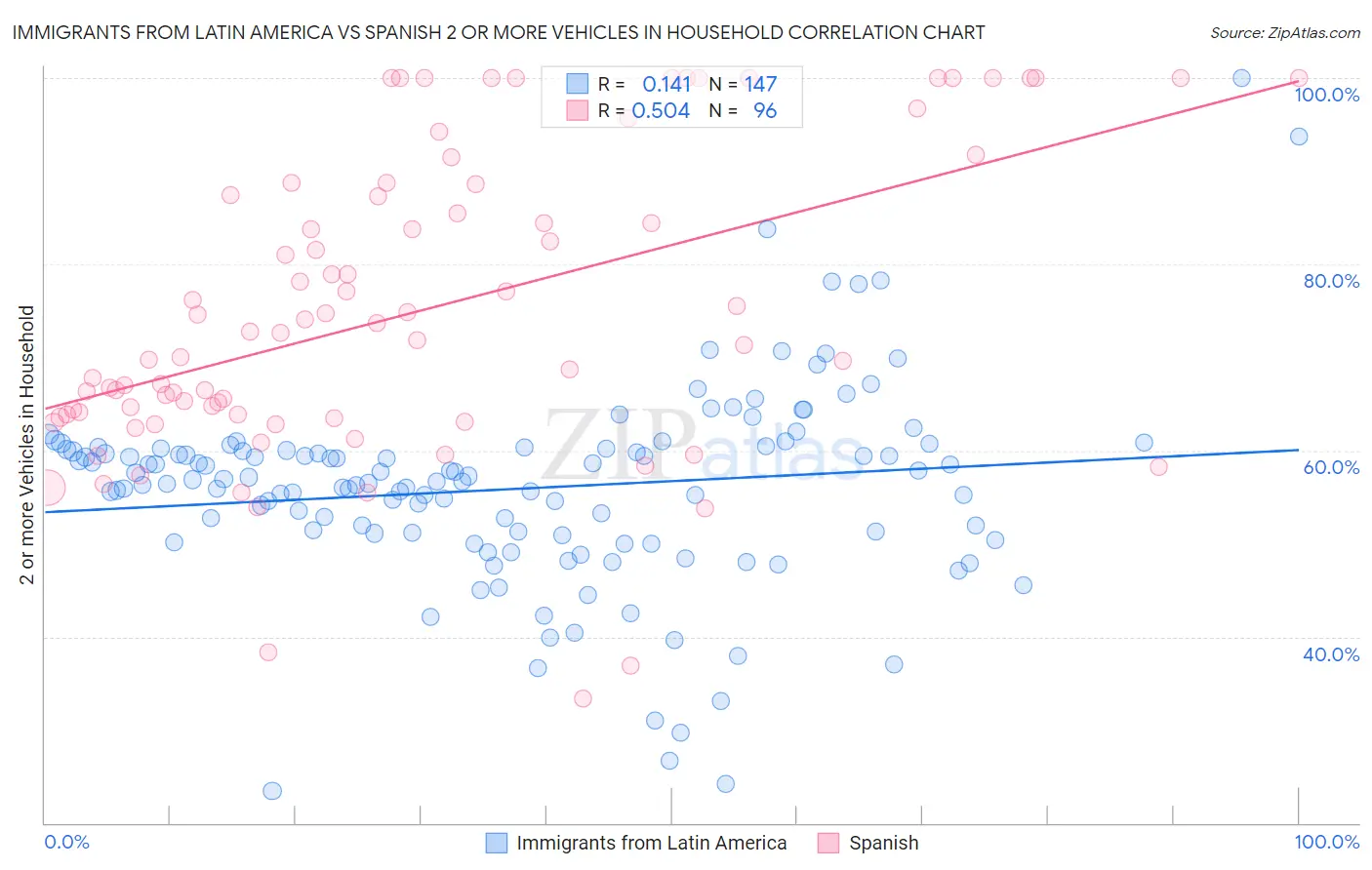 Immigrants from Latin America vs Spanish 2 or more Vehicles in Household