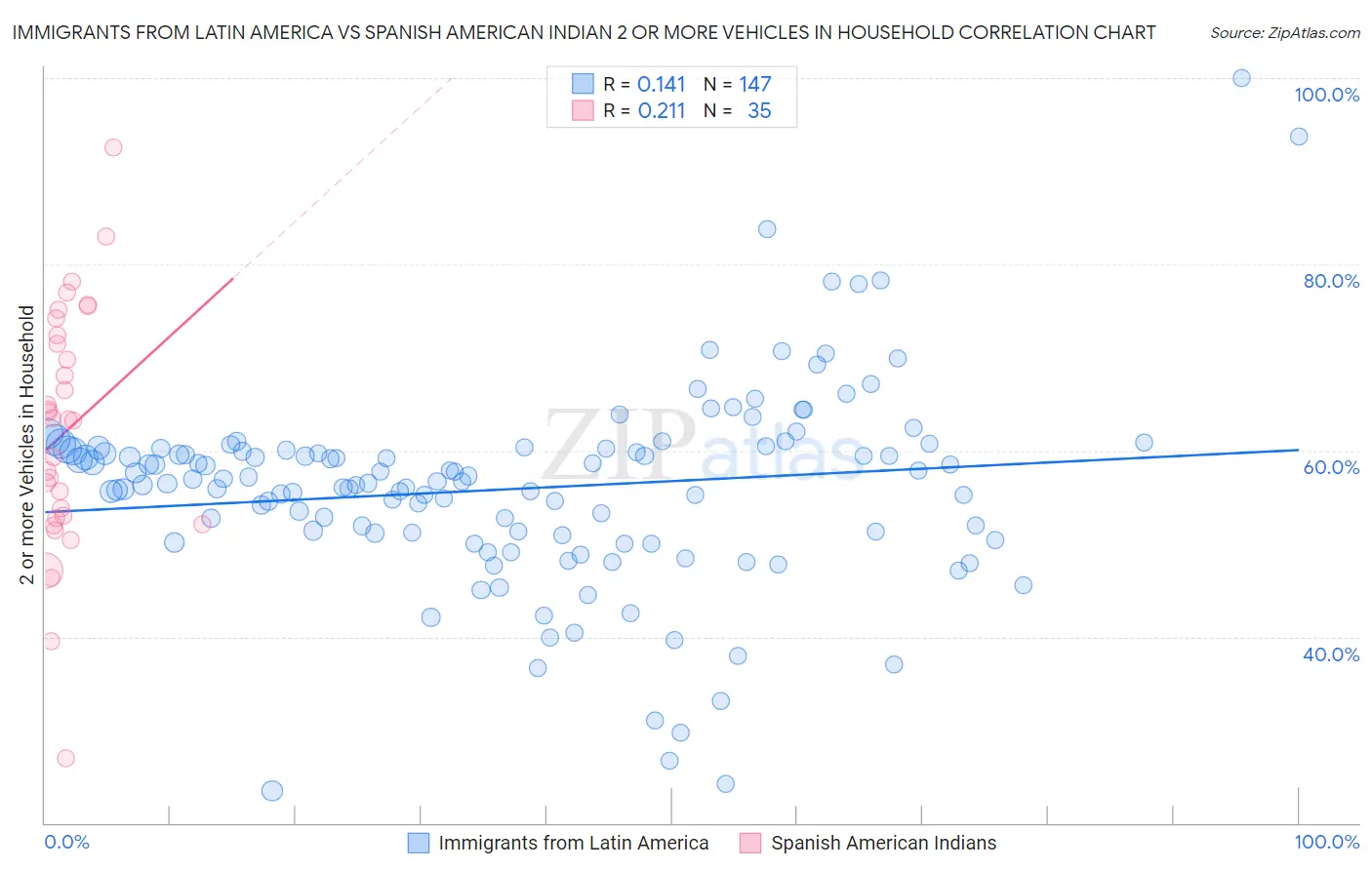 Immigrants from Latin America vs Spanish American Indian 2 or more Vehicles in Household