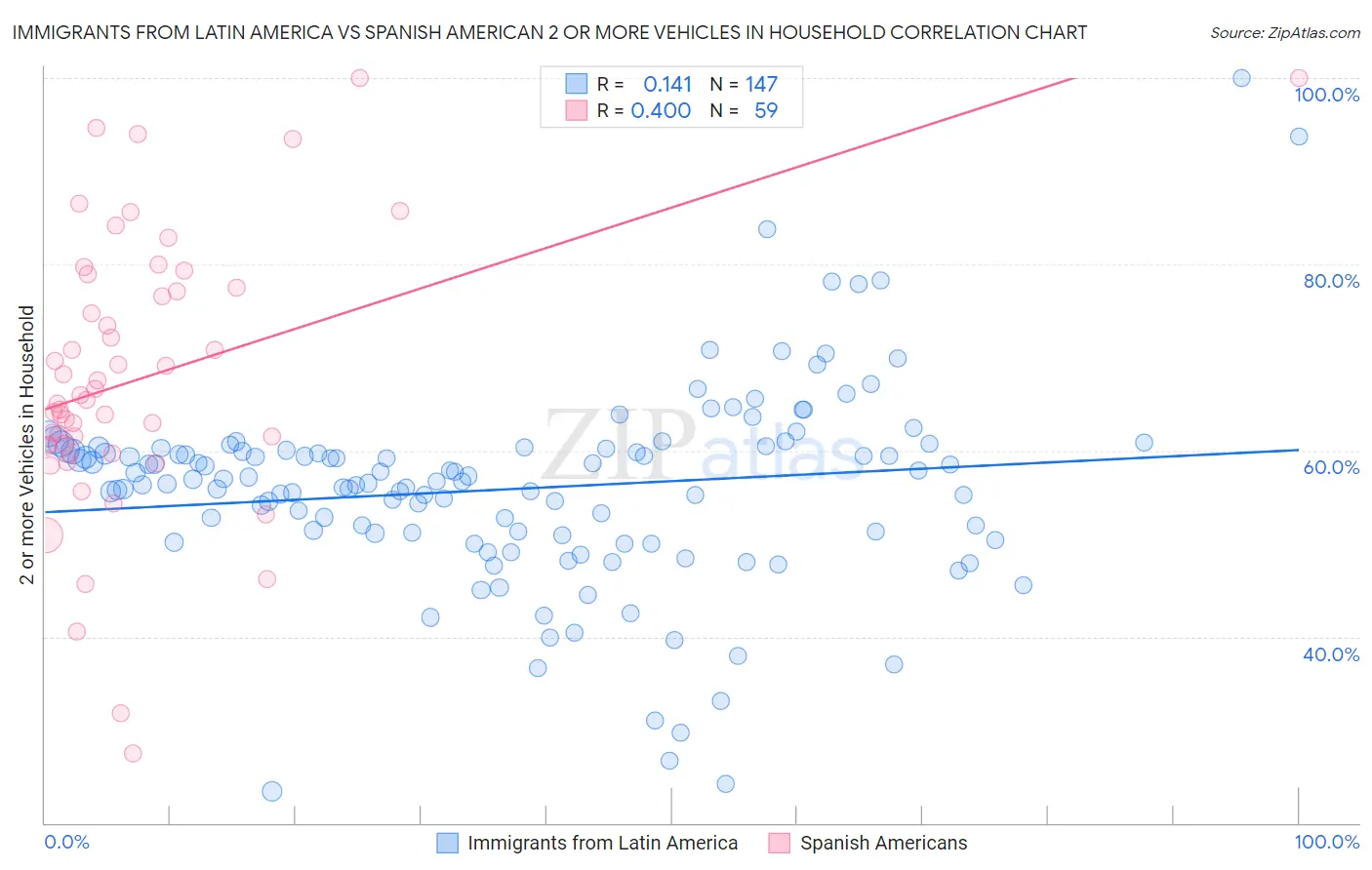 Immigrants from Latin America vs Spanish American 2 or more Vehicles in Household