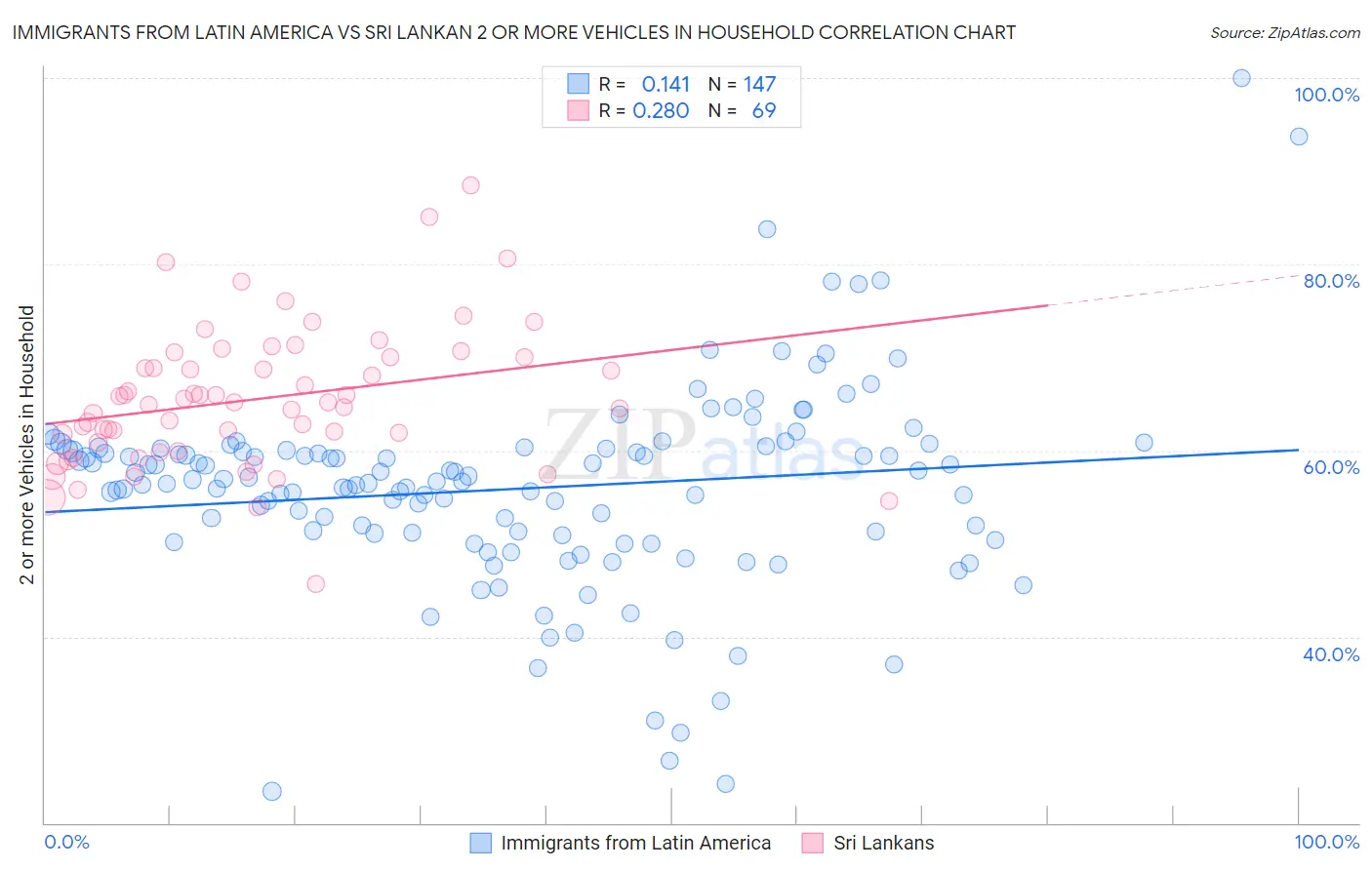 Immigrants from Latin America vs Sri Lankan 2 or more Vehicles in Household