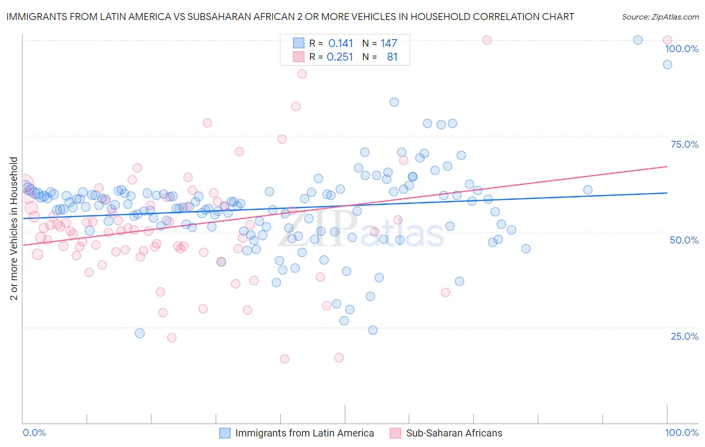 Immigrants from Latin America vs Subsaharan African 2 or more Vehicles in Household