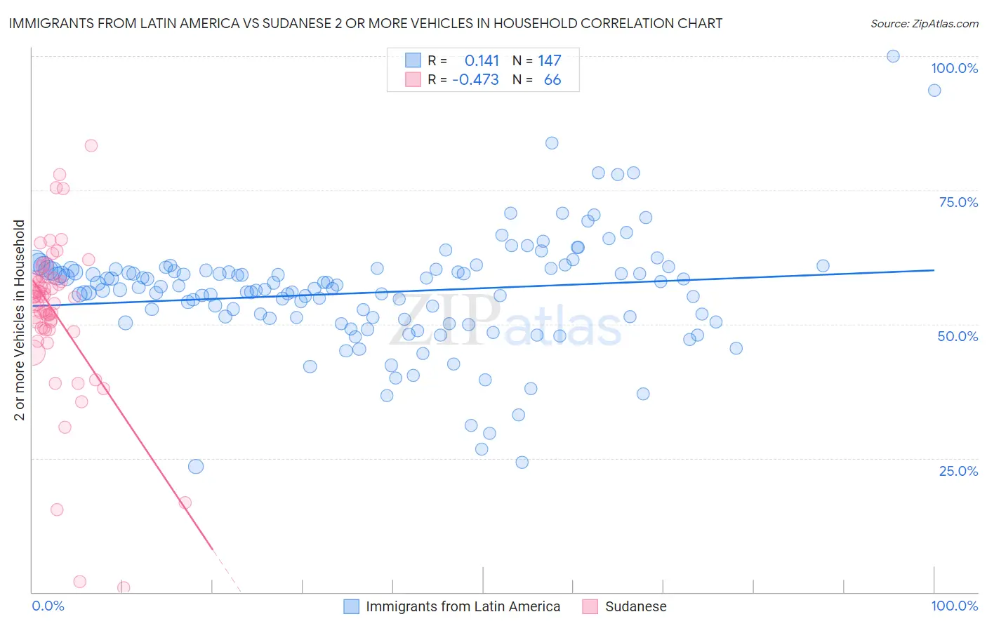 Immigrants from Latin America vs Sudanese 2 or more Vehicles in Household