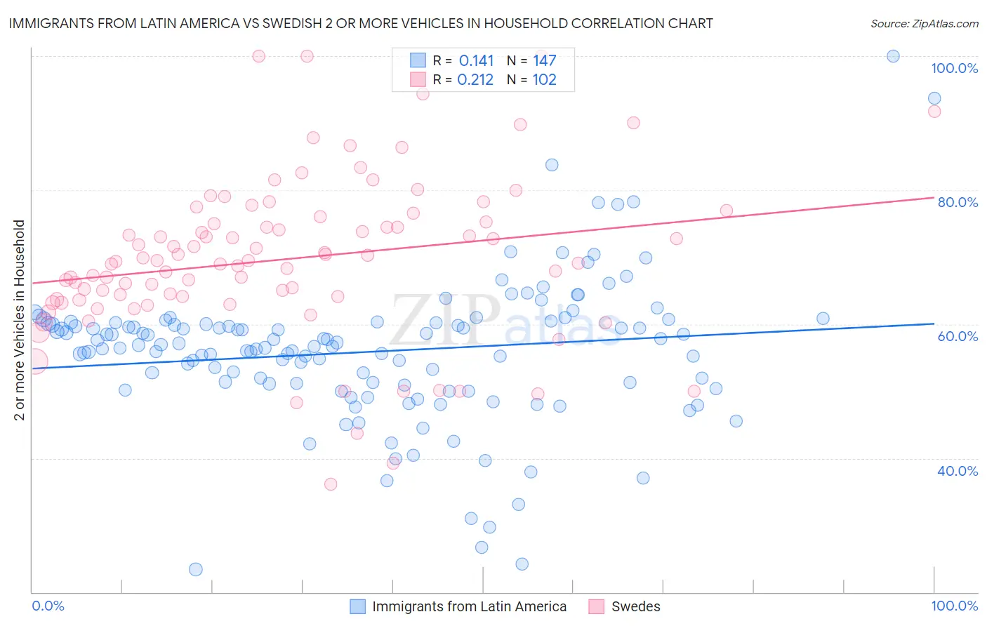 Immigrants from Latin America vs Swedish 2 or more Vehicles in Household