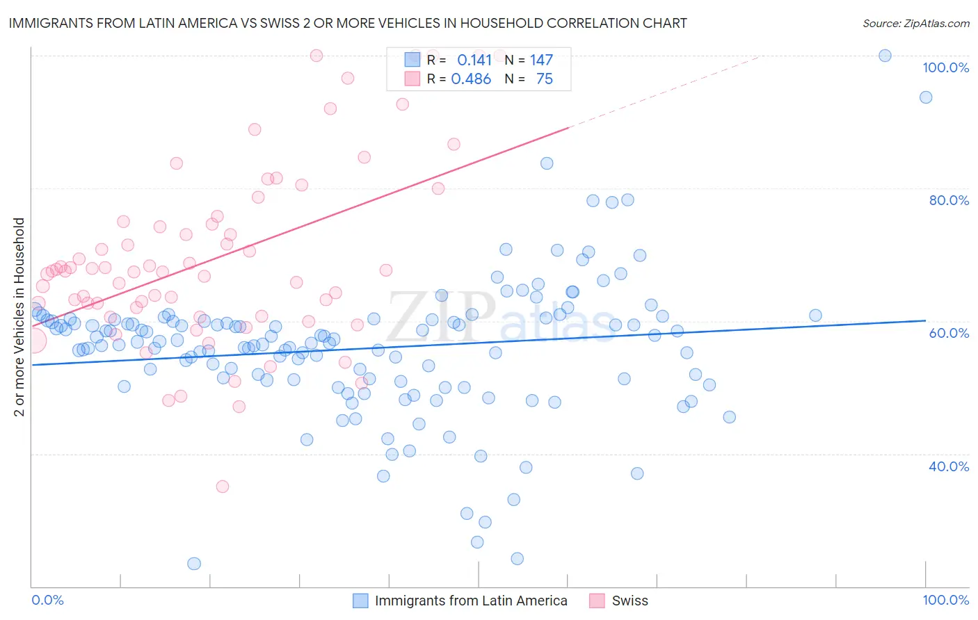 Immigrants from Latin America vs Swiss 2 or more Vehicles in Household