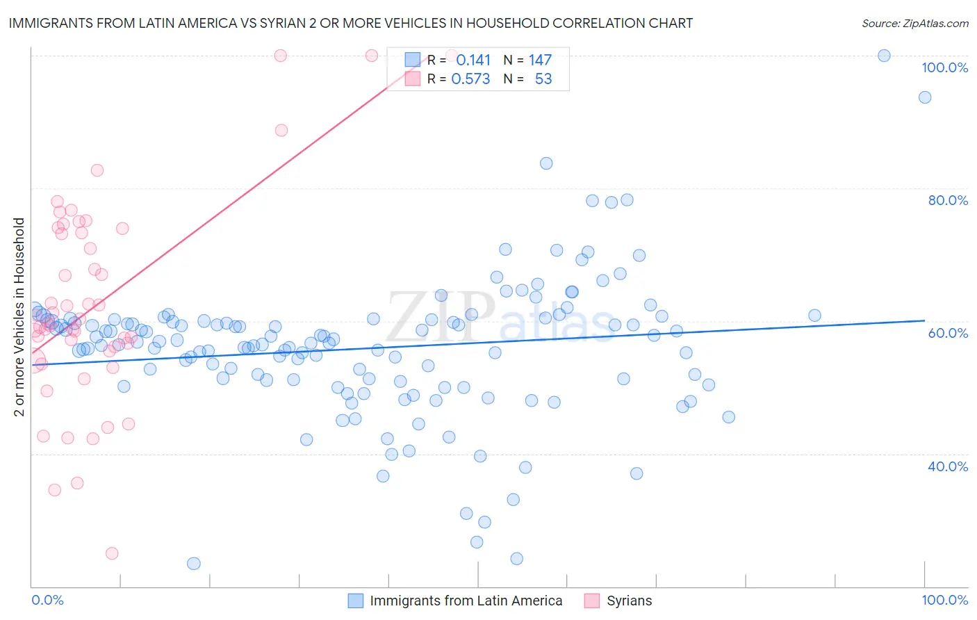 Immigrants from Latin America vs Syrian 2 or more Vehicles in Household