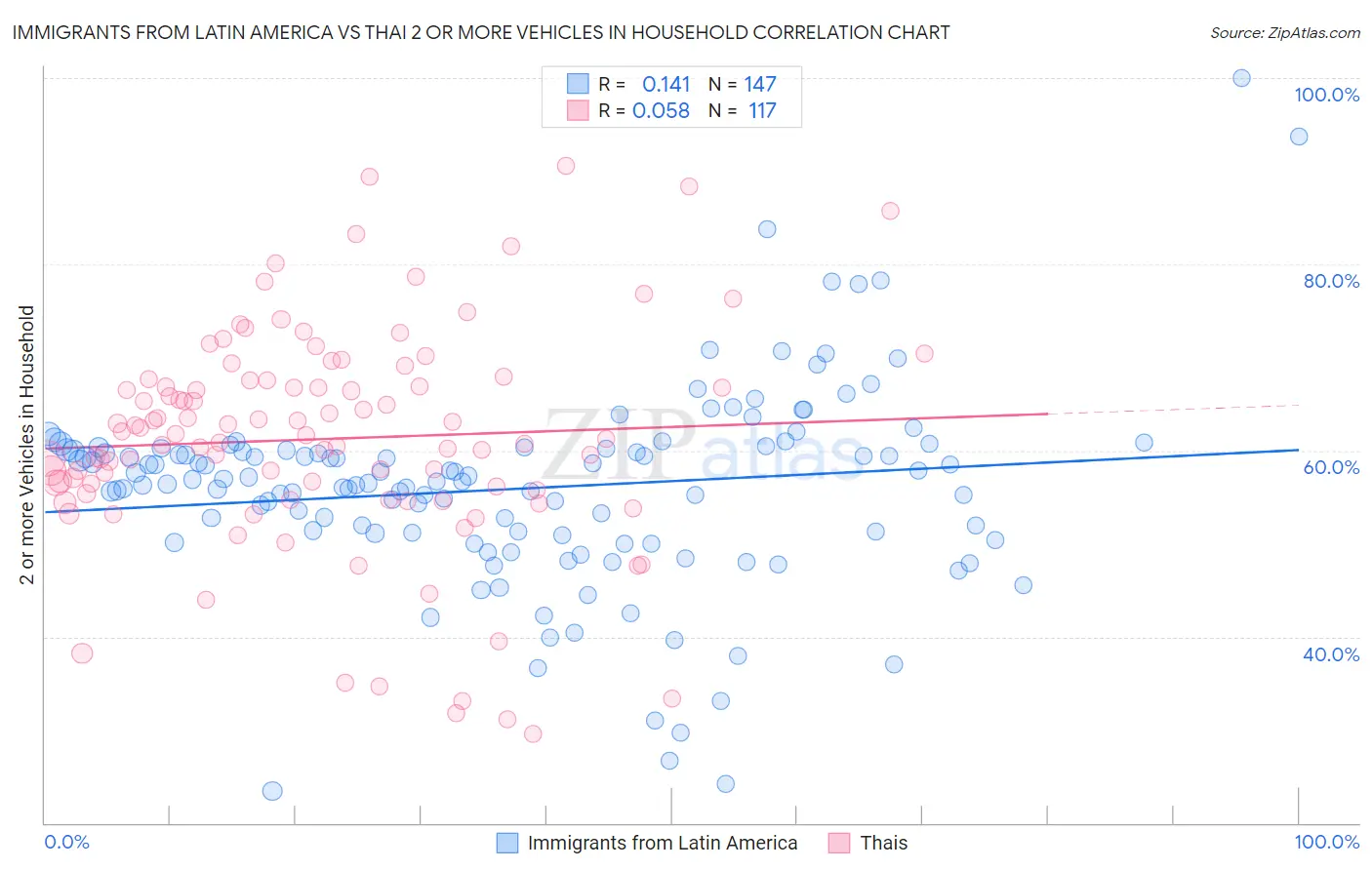Immigrants from Latin America vs Thai 2 or more Vehicles in Household
