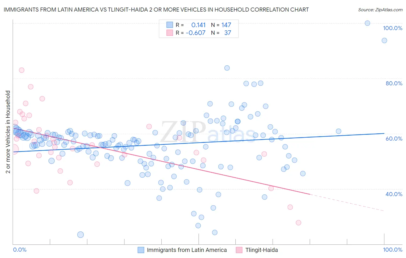 Immigrants from Latin America vs Tlingit-Haida 2 or more Vehicles in Household