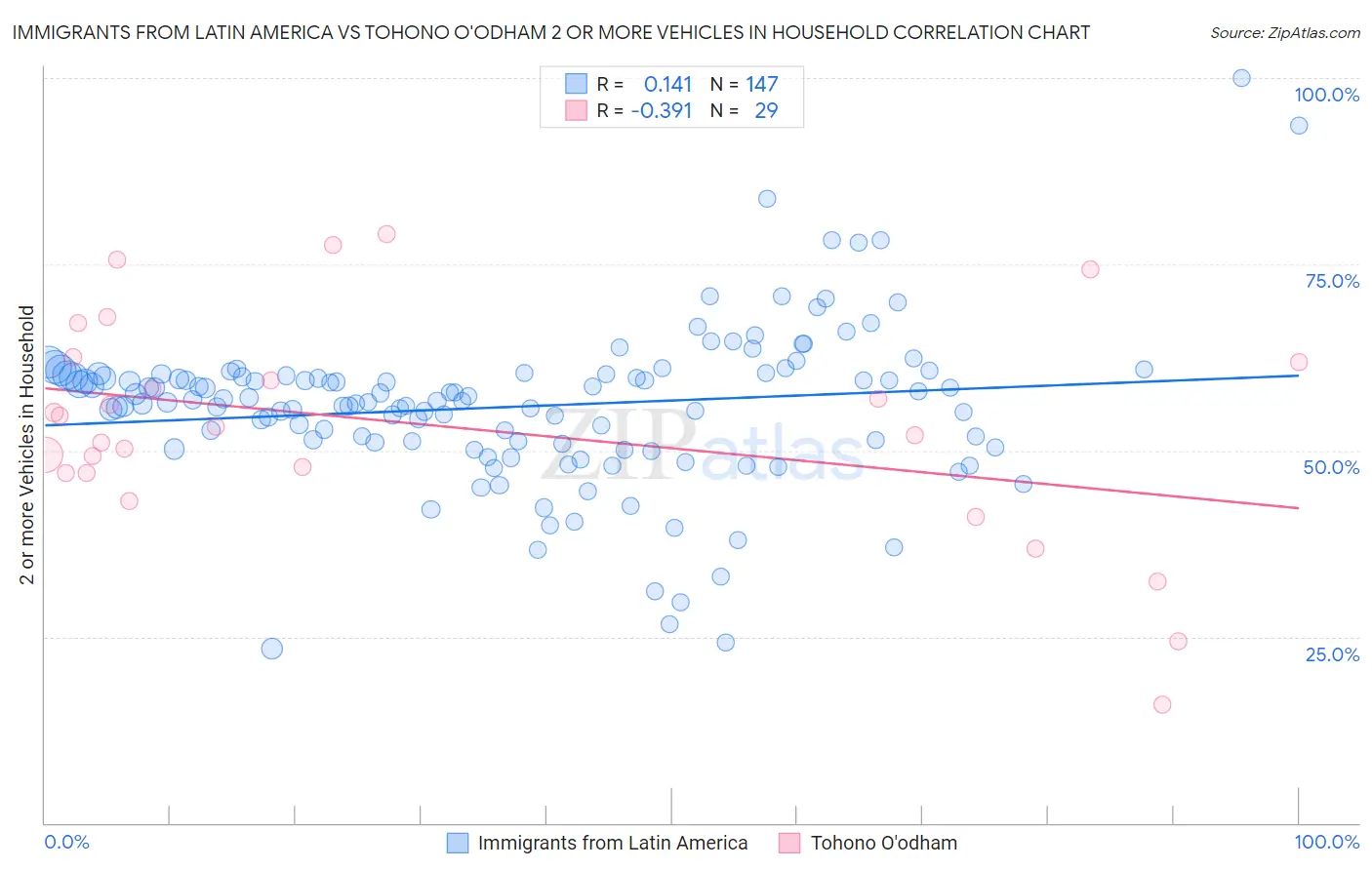 Immigrants from Latin America vs Tohono O'odham 2 or more Vehicles in Household