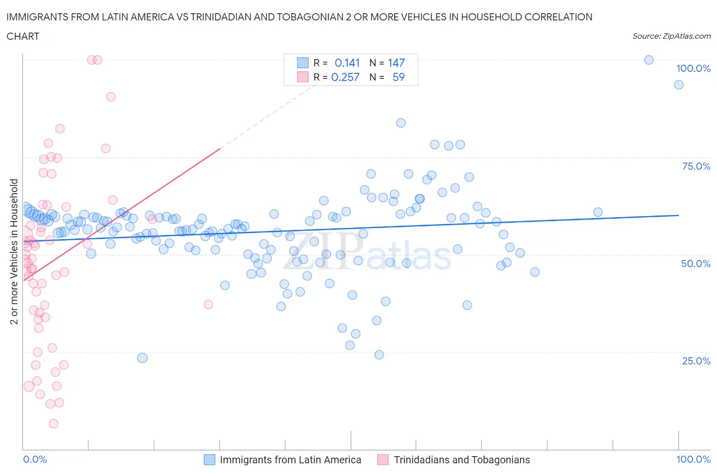 Immigrants from Latin America vs Trinidadian and Tobagonian 2 or more Vehicles in Household