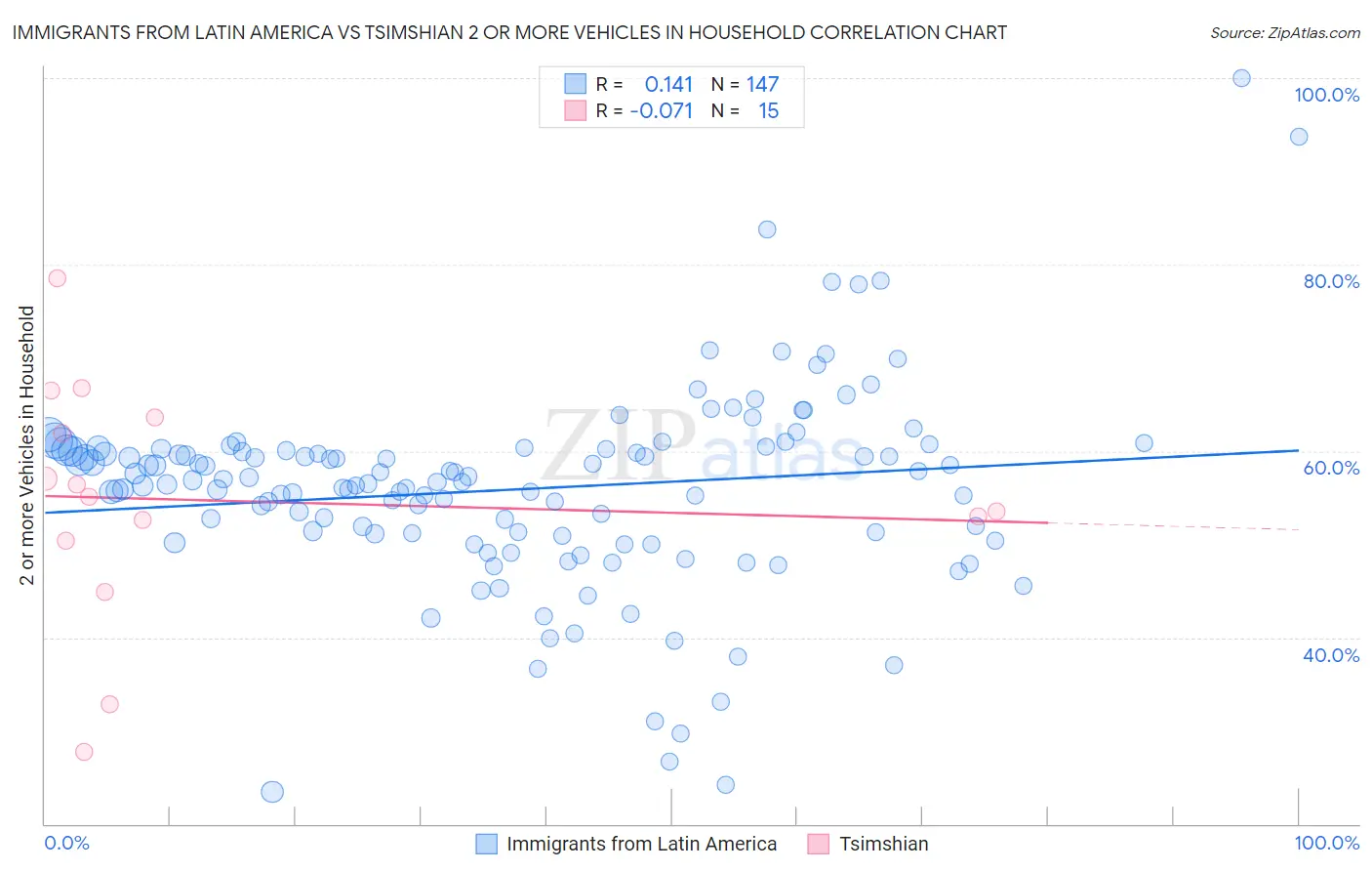 Immigrants from Latin America vs Tsimshian 2 or more Vehicles in Household