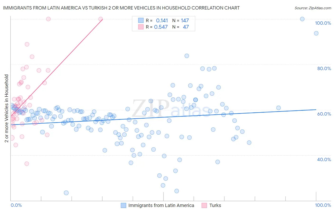 Immigrants from Latin America vs Turkish 2 or more Vehicles in Household