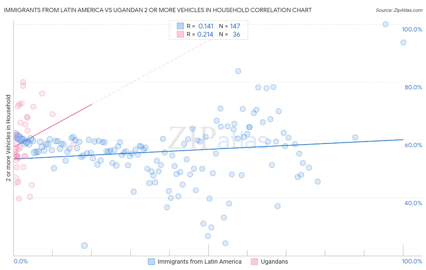 Immigrants from Latin America vs Ugandan 2 or more Vehicles in Household