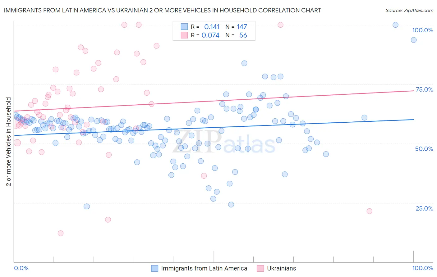 Immigrants from Latin America vs Ukrainian 2 or more Vehicles in Household