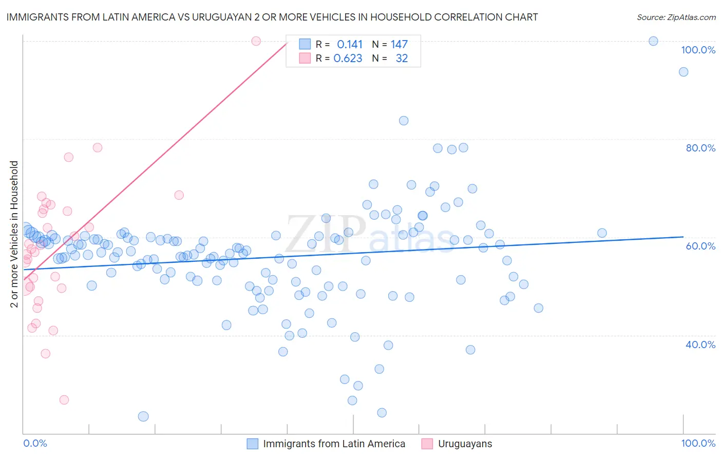 Immigrants from Latin America vs Uruguayan 2 or more Vehicles in Household