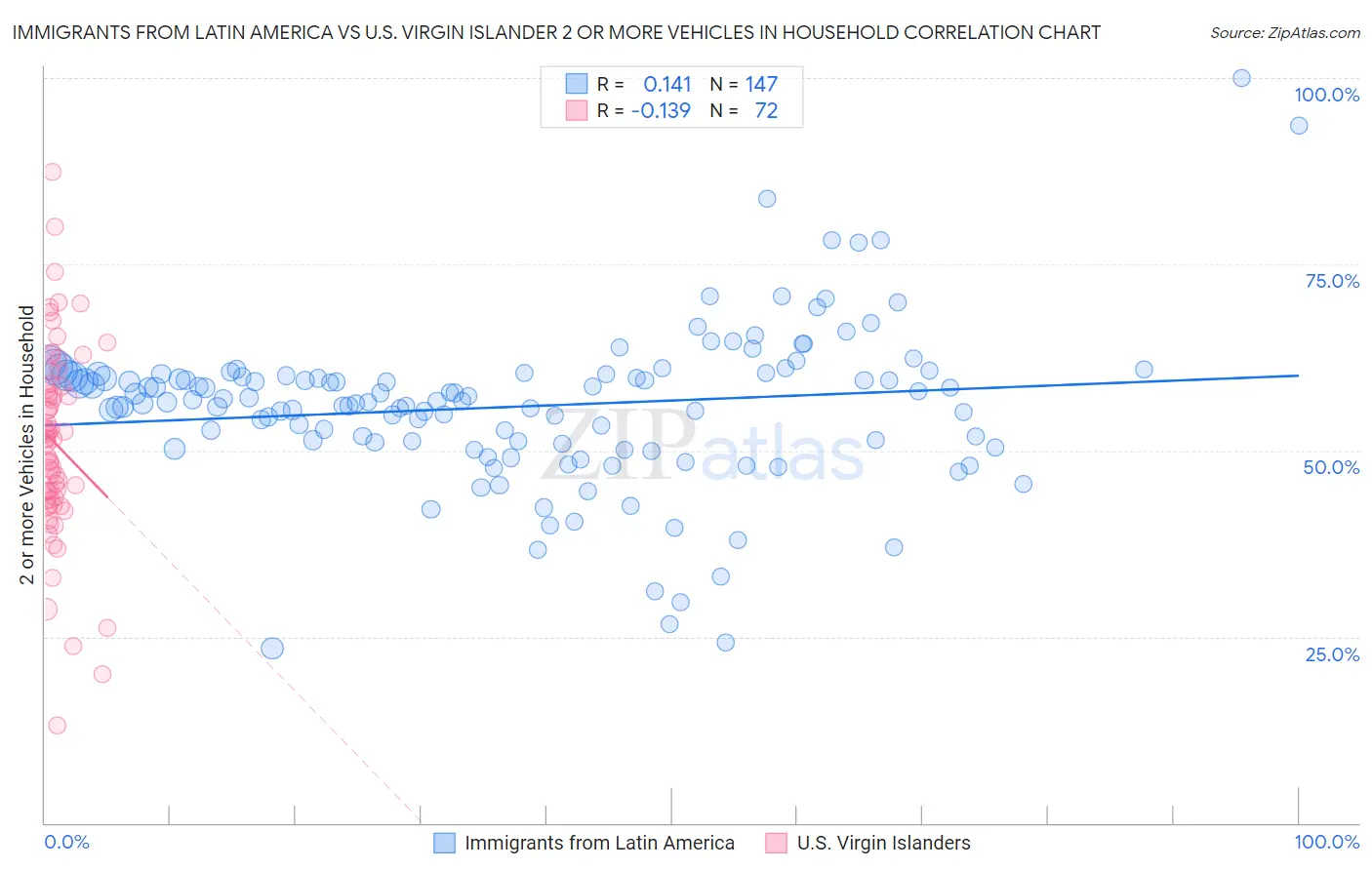 Immigrants from Latin America vs U.S. Virgin Islander 2 or more Vehicles in Household